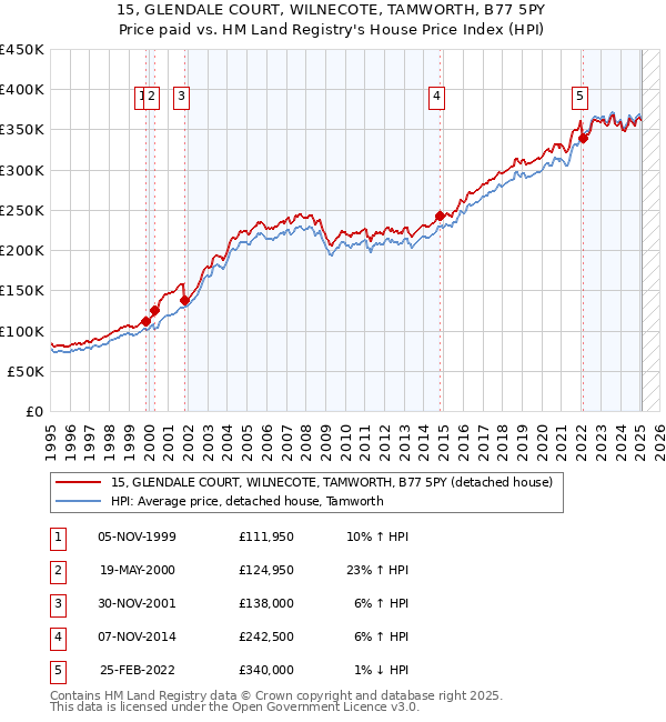 15, GLENDALE COURT, WILNECOTE, TAMWORTH, B77 5PY: Price paid vs HM Land Registry's House Price Index
