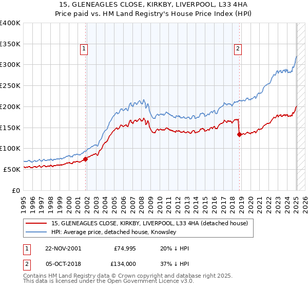 15, GLENEAGLES CLOSE, KIRKBY, LIVERPOOL, L33 4HA: Price paid vs HM Land Registry's House Price Index