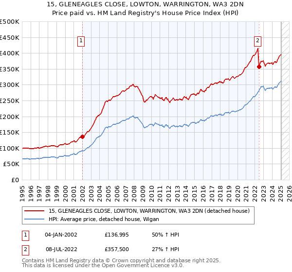 15, GLENEAGLES CLOSE, LOWTON, WARRINGTON, WA3 2DN: Price paid vs HM Land Registry's House Price Index