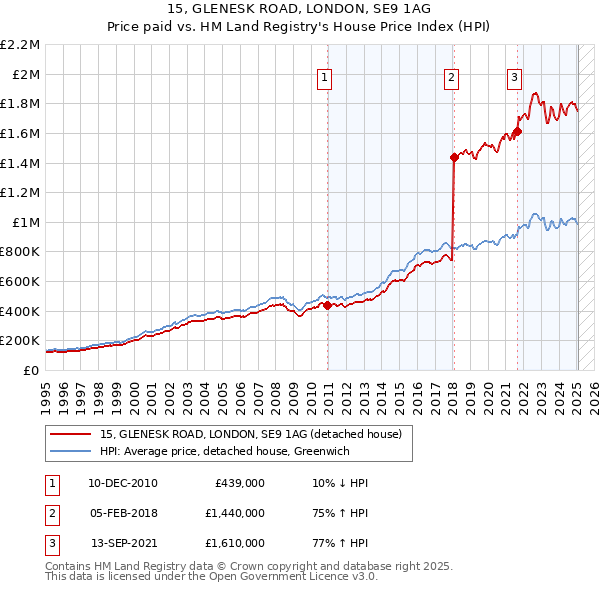 15, GLENESK ROAD, LONDON, SE9 1AG: Price paid vs HM Land Registry's House Price Index