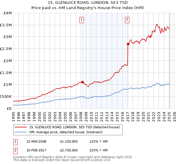 15, GLENLUCE ROAD, LONDON, SE3 7SD: Price paid vs HM Land Registry's House Price Index