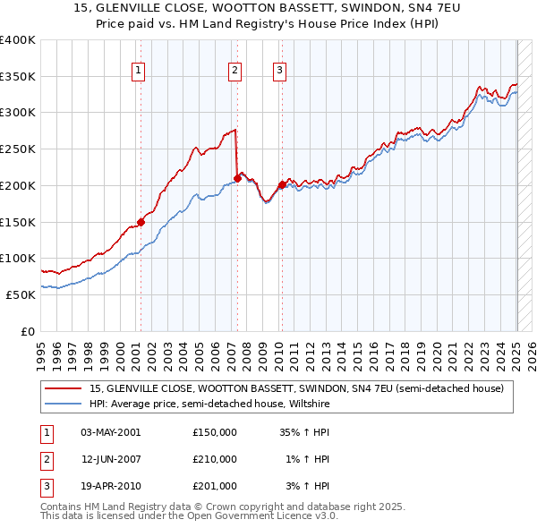 15, GLENVILLE CLOSE, WOOTTON BASSETT, SWINDON, SN4 7EU: Price paid vs HM Land Registry's House Price Index