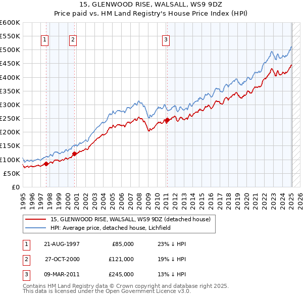15, GLENWOOD RISE, WALSALL, WS9 9DZ: Price paid vs HM Land Registry's House Price Index