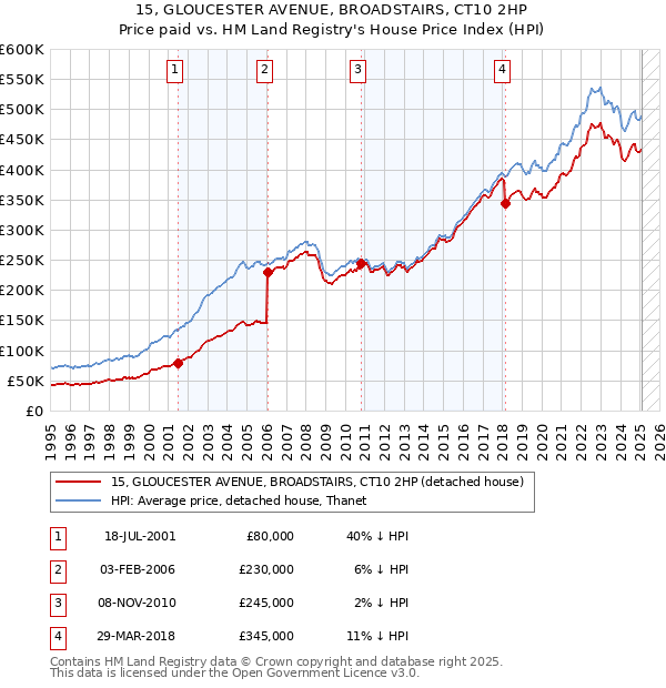 15, GLOUCESTER AVENUE, BROADSTAIRS, CT10 2HP: Price paid vs HM Land Registry's House Price Index