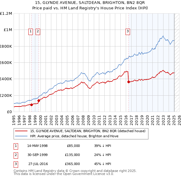 15, GLYNDE AVENUE, SALTDEAN, BRIGHTON, BN2 8QR: Price paid vs HM Land Registry's House Price Index