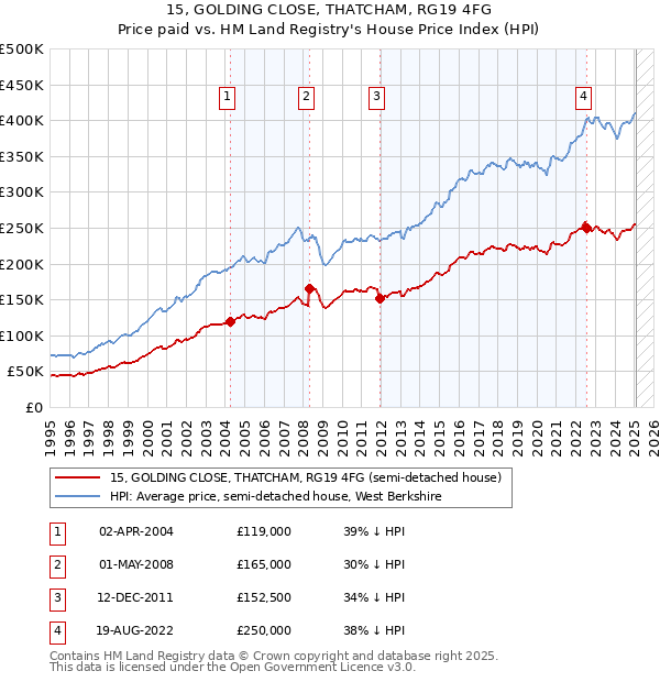 15, GOLDING CLOSE, THATCHAM, RG19 4FG: Price paid vs HM Land Registry's House Price Index
