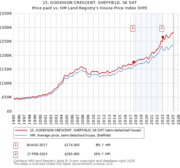 15, GOODISON CRESCENT, SHEFFIELD, S6 5HT: Price paid vs HM Land Registry's House Price Index