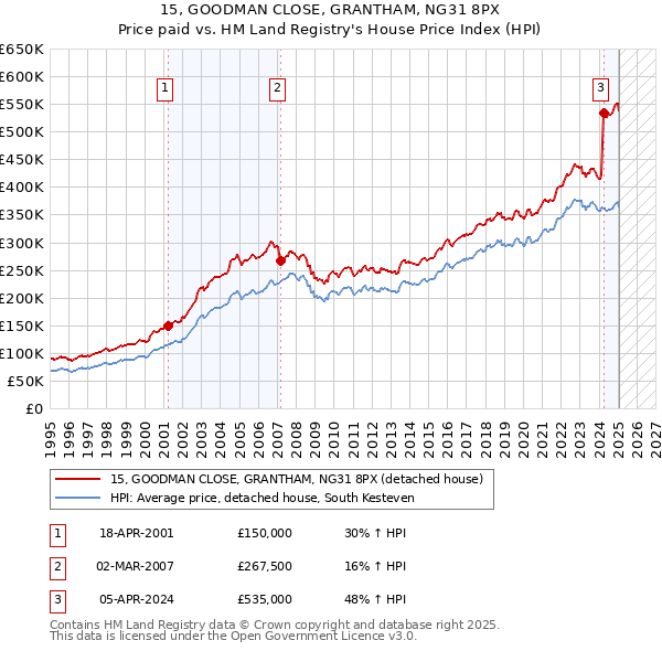 15, GOODMAN CLOSE, GRANTHAM, NG31 8PX: Price paid vs HM Land Registry's House Price Index