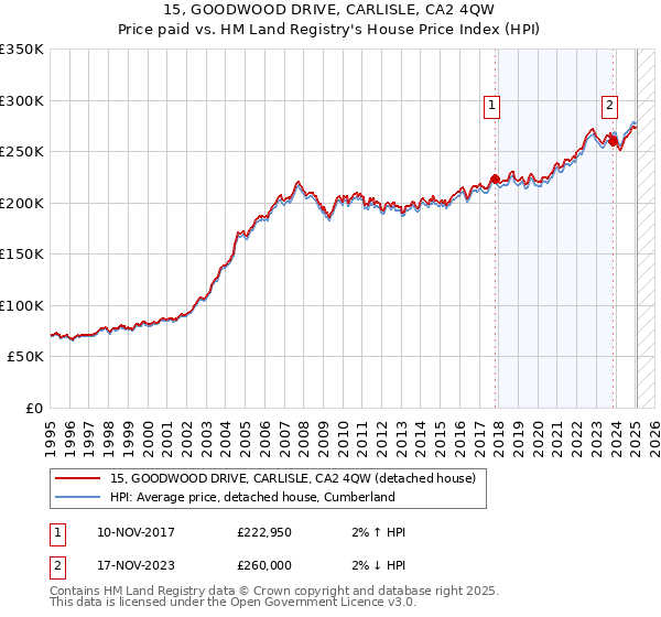 15, GOODWOOD DRIVE, CARLISLE, CA2 4QW: Price paid vs HM Land Registry's House Price Index
