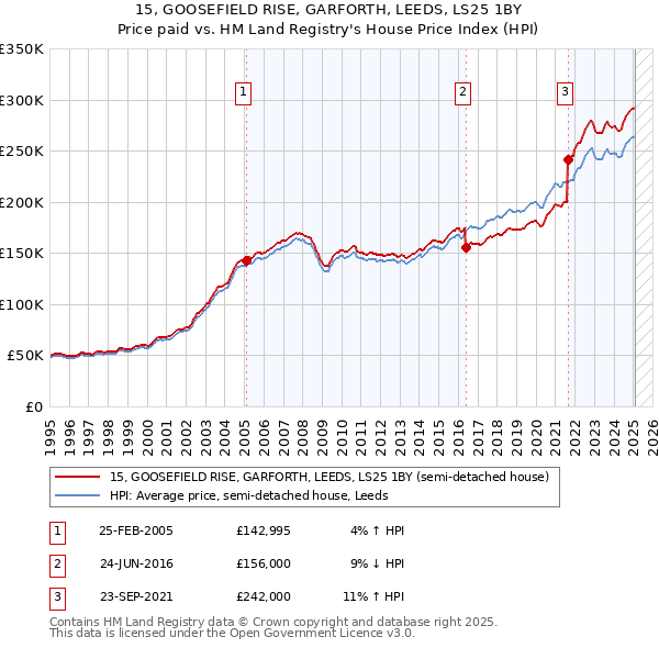 15, GOOSEFIELD RISE, GARFORTH, LEEDS, LS25 1BY: Price paid vs HM Land Registry's House Price Index