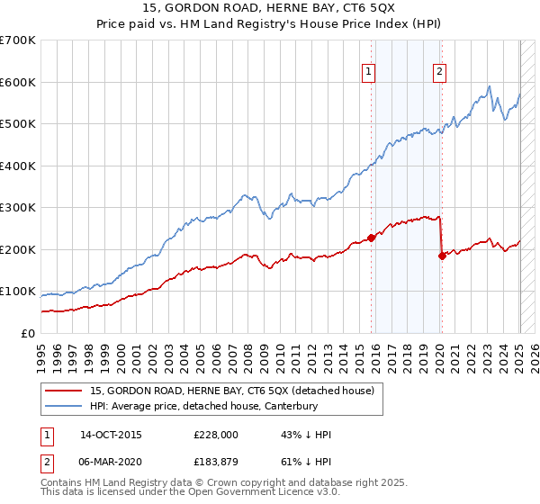 15, GORDON ROAD, HERNE BAY, CT6 5QX: Price paid vs HM Land Registry's House Price Index