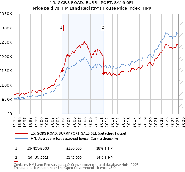 15, GORS ROAD, BURRY PORT, SA16 0EL: Price paid vs HM Land Registry's House Price Index