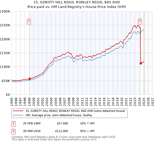15, GORSTY HILL ROAD, ROWLEY REGIS, B65 0HD: Price paid vs HM Land Registry's House Price Index