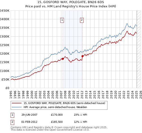 15, GOSFORD WAY, POLEGATE, BN26 6DS: Price paid vs HM Land Registry's House Price Index