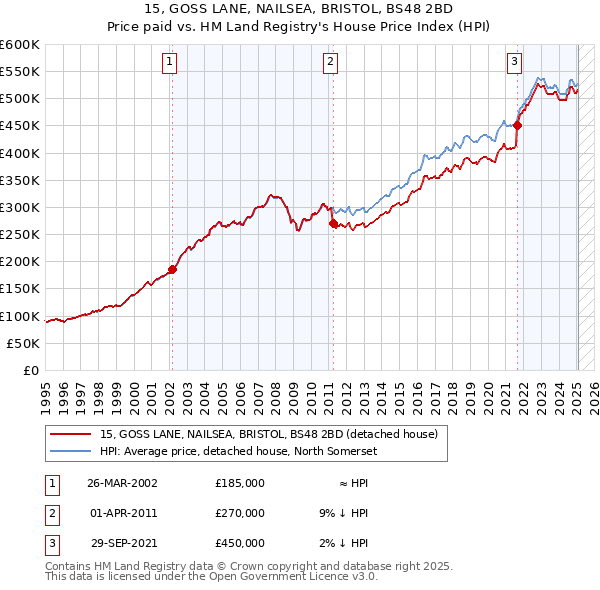 15, GOSS LANE, NAILSEA, BRISTOL, BS48 2BD: Price paid vs HM Land Registry's House Price Index