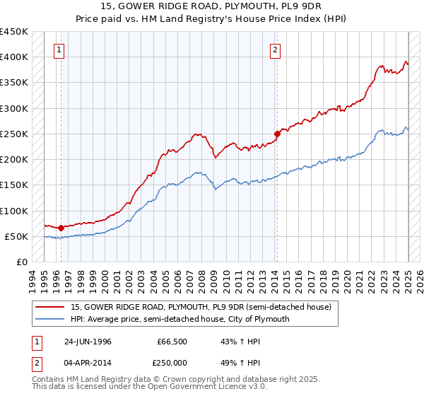15, GOWER RIDGE ROAD, PLYMOUTH, PL9 9DR: Price paid vs HM Land Registry's House Price Index