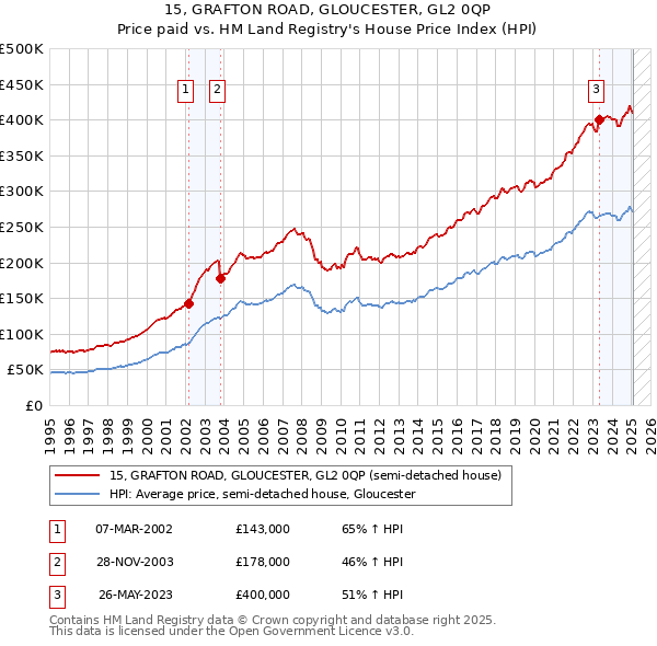 15, GRAFTON ROAD, GLOUCESTER, GL2 0QP: Price paid vs HM Land Registry's House Price Index