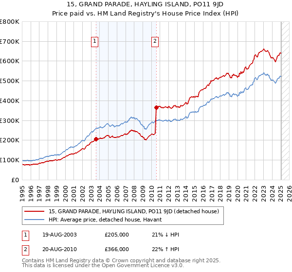 15, GRAND PARADE, HAYLING ISLAND, PO11 9JD: Price paid vs HM Land Registry's House Price Index