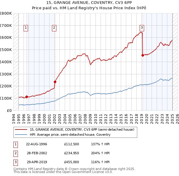 15, GRANGE AVENUE, COVENTRY, CV3 6PP: Price paid vs HM Land Registry's House Price Index