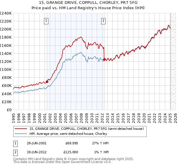 15, GRANGE DRIVE, COPPULL, CHORLEY, PR7 5FG: Price paid vs HM Land Registry's House Price Index
