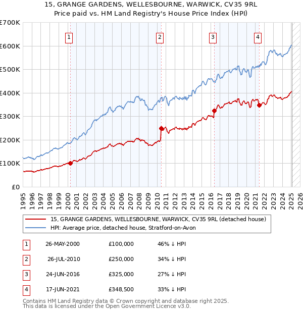 15, GRANGE GARDENS, WELLESBOURNE, WARWICK, CV35 9RL: Price paid vs HM Land Registry's House Price Index