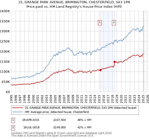 15, GRANGE PARK AVENUE, BRIMINGTON, CHESTERFIELD, S43 1PN: Price paid vs HM Land Registry's House Price Index