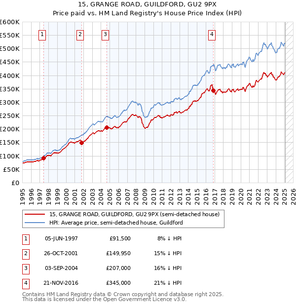 15, GRANGE ROAD, GUILDFORD, GU2 9PX: Price paid vs HM Land Registry's House Price Index