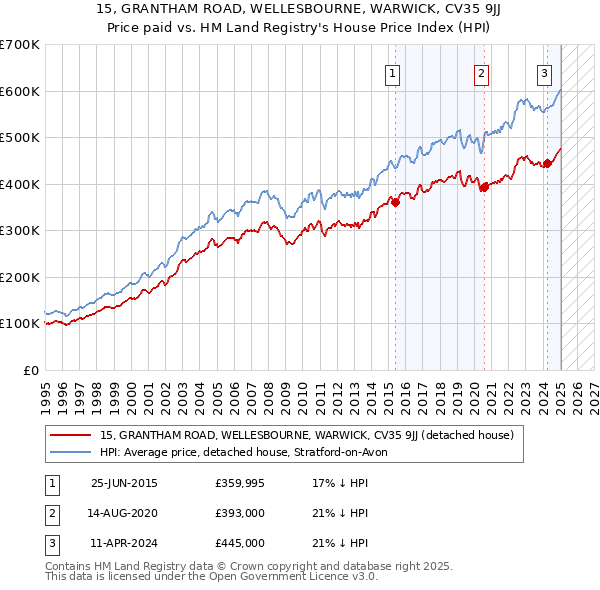 15, GRANTHAM ROAD, WELLESBOURNE, WARWICK, CV35 9JJ: Price paid vs HM Land Registry's House Price Index
