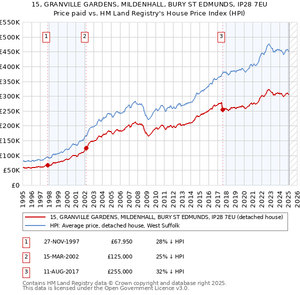 15, GRANVILLE GARDENS, MILDENHALL, BURY ST EDMUNDS, IP28 7EU: Price paid vs HM Land Registry's House Price Index