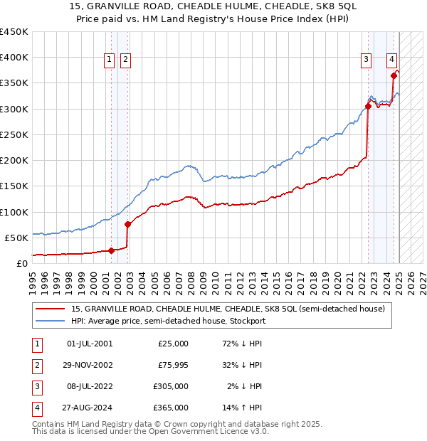 15, GRANVILLE ROAD, CHEADLE HULME, CHEADLE, SK8 5QL: Price paid vs HM Land Registry's House Price Index