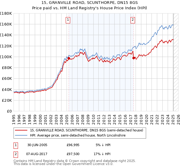 15, GRANVILLE ROAD, SCUNTHORPE, DN15 8GS: Price paid vs HM Land Registry's House Price Index