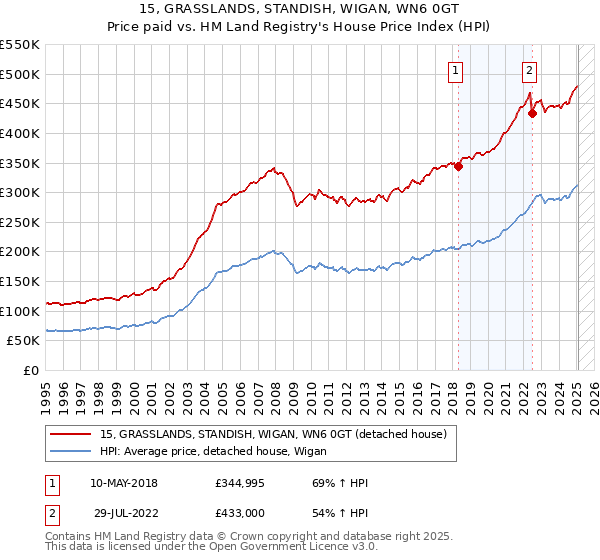15, GRASSLANDS, STANDISH, WIGAN, WN6 0GT: Price paid vs HM Land Registry's House Price Index