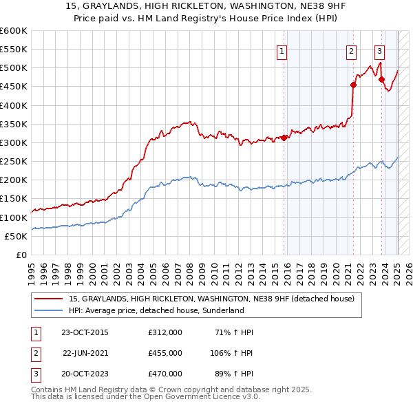 15, GRAYLANDS, HIGH RICKLETON, WASHINGTON, NE38 9HF: Price paid vs HM Land Registry's House Price Index