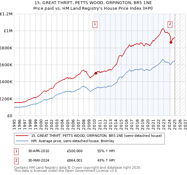 15, GREAT THRIFT, PETTS WOOD, ORPINGTON, BR5 1NE: Price paid vs HM Land Registry's House Price Index
