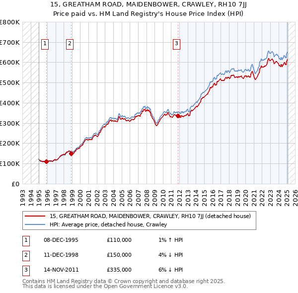 15, GREATHAM ROAD, MAIDENBOWER, CRAWLEY, RH10 7JJ: Price paid vs HM Land Registry's House Price Index