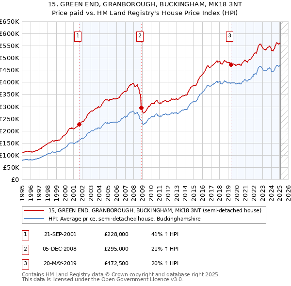 15, GREEN END, GRANBOROUGH, BUCKINGHAM, MK18 3NT: Price paid vs HM Land Registry's House Price Index