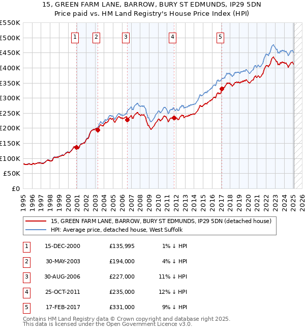 15, GREEN FARM LANE, BARROW, BURY ST EDMUNDS, IP29 5DN: Price paid vs HM Land Registry's House Price Index