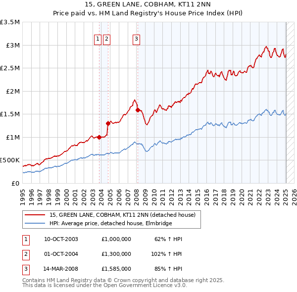 15, GREEN LANE, COBHAM, KT11 2NN: Price paid vs HM Land Registry's House Price Index