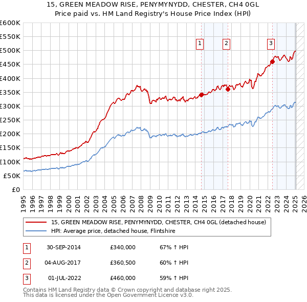 15, GREEN MEADOW RISE, PENYMYNYDD, CHESTER, CH4 0GL: Price paid vs HM Land Registry's House Price Index
