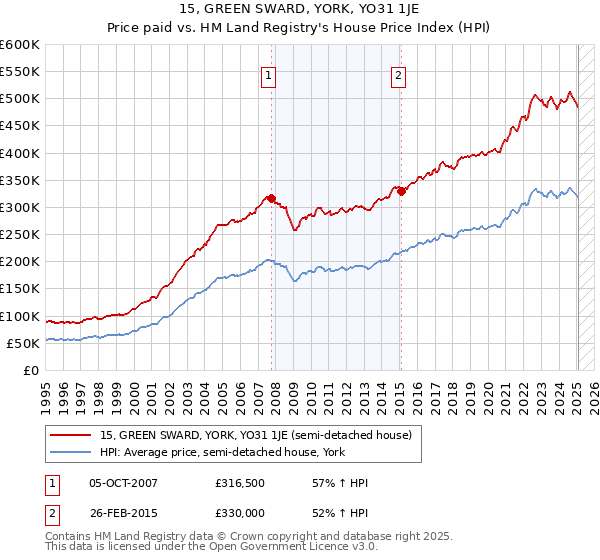 15, GREEN SWARD, YORK, YO31 1JE: Price paid vs HM Land Registry's House Price Index