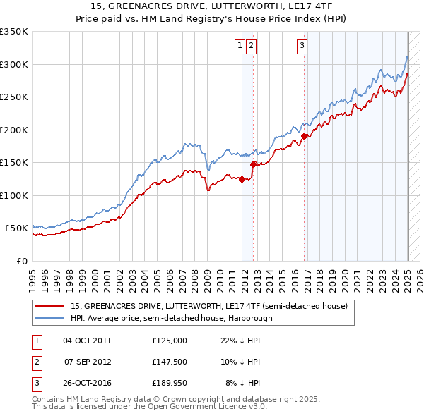 15, GREENACRES DRIVE, LUTTERWORTH, LE17 4TF: Price paid vs HM Land Registry's House Price Index