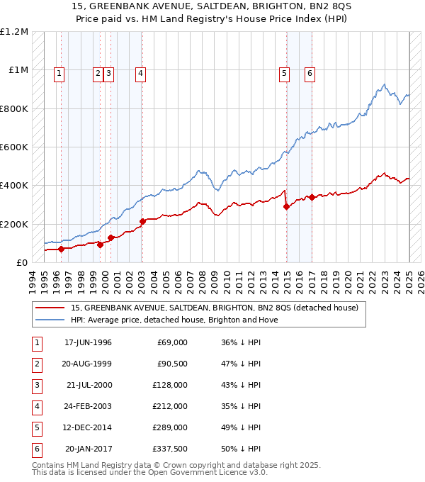 15, GREENBANK AVENUE, SALTDEAN, BRIGHTON, BN2 8QS: Price paid vs HM Land Registry's House Price Index