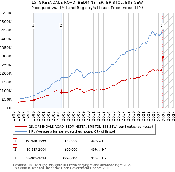 15, GREENDALE ROAD, BEDMINSTER, BRISTOL, BS3 5EW: Price paid vs HM Land Registry's House Price Index