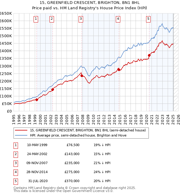 15, GREENFIELD CRESCENT, BRIGHTON, BN1 8HL: Price paid vs HM Land Registry's House Price Index
