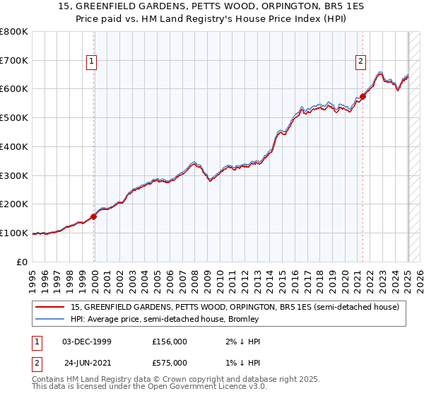 15, GREENFIELD GARDENS, PETTS WOOD, ORPINGTON, BR5 1ES: Price paid vs HM Land Registry's House Price Index