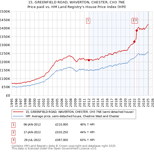 15, GREENFIELD ROAD, WAVERTON, CHESTER, CH3 7NE: Price paid vs HM Land Registry's House Price Index