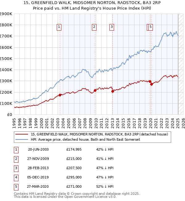 15, GREENFIELD WALK, MIDSOMER NORTON, RADSTOCK, BA3 2RP: Price paid vs HM Land Registry's House Price Index