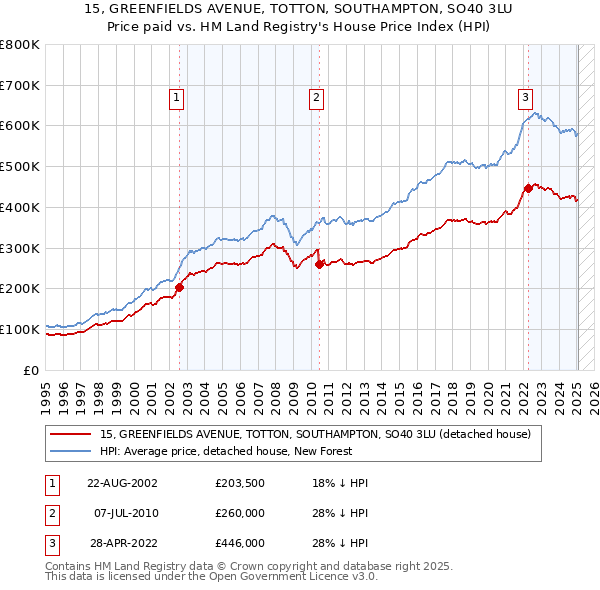 15, GREENFIELDS AVENUE, TOTTON, SOUTHAMPTON, SO40 3LU: Price paid vs HM Land Registry's House Price Index