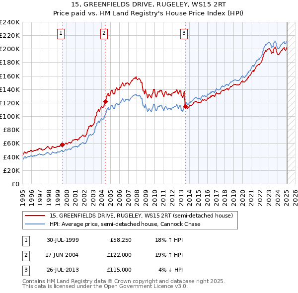 15, GREENFIELDS DRIVE, RUGELEY, WS15 2RT: Price paid vs HM Land Registry's House Price Index