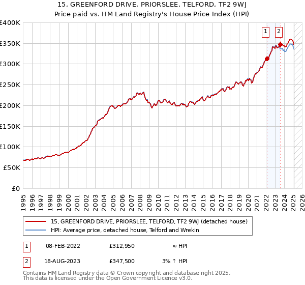 15, GREENFORD DRIVE, PRIORSLEE, TELFORD, TF2 9WJ: Price paid vs HM Land Registry's House Price Index